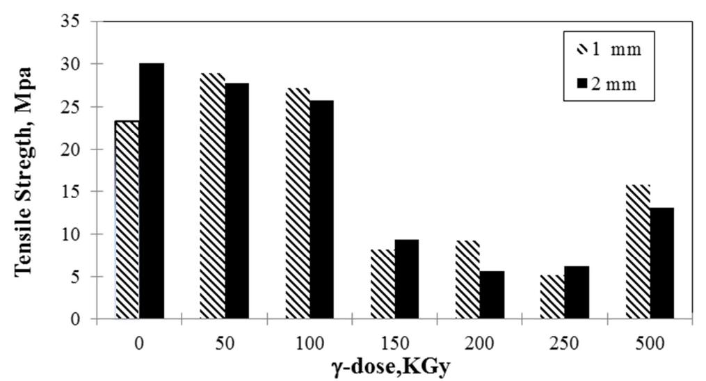(PDF) Effect of Gamma Irradiation on the Structural and Properties of ...