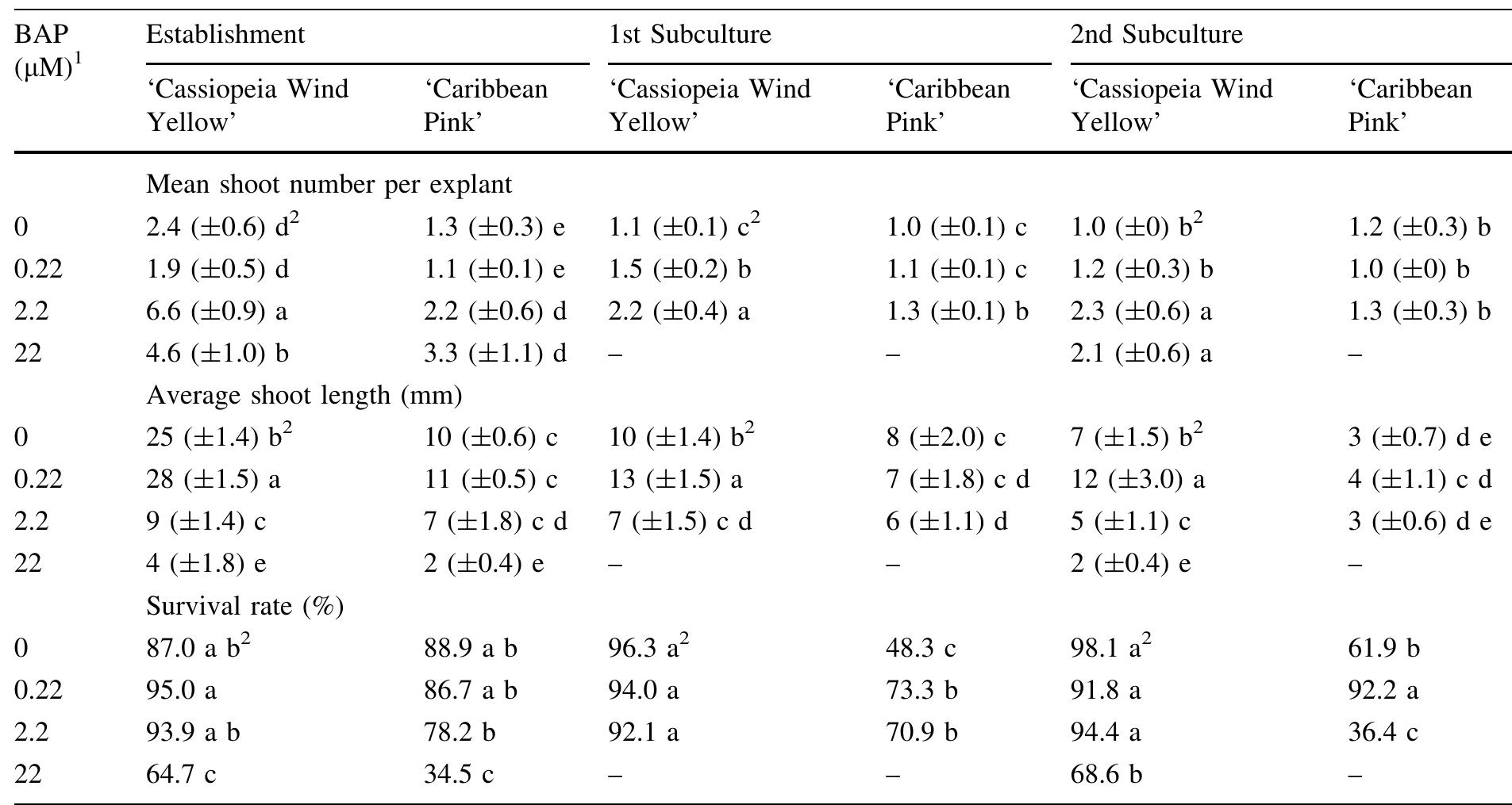 (PDF) In vitro culture of Hibiscus rosa-sinensis L.: Influence of iron ...