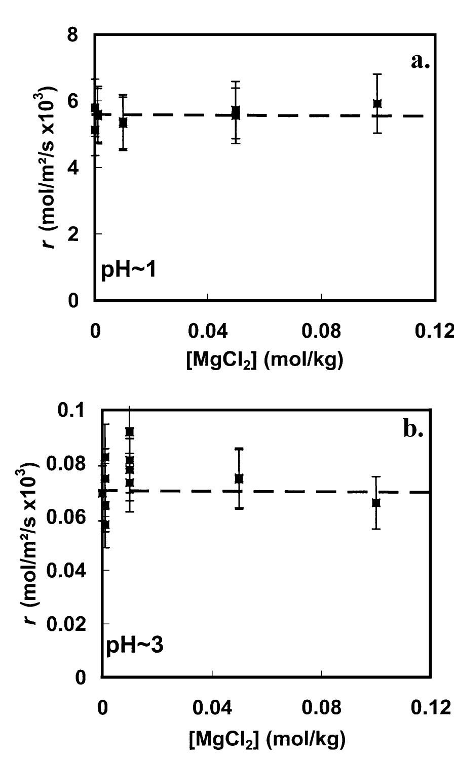(PDF) An experimental study of calcite dissolution rates at acidic ...
