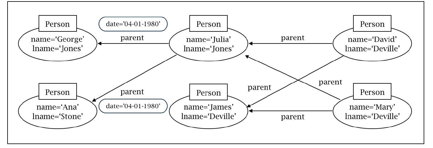 (PDF) An Introduction to Graph Data Management