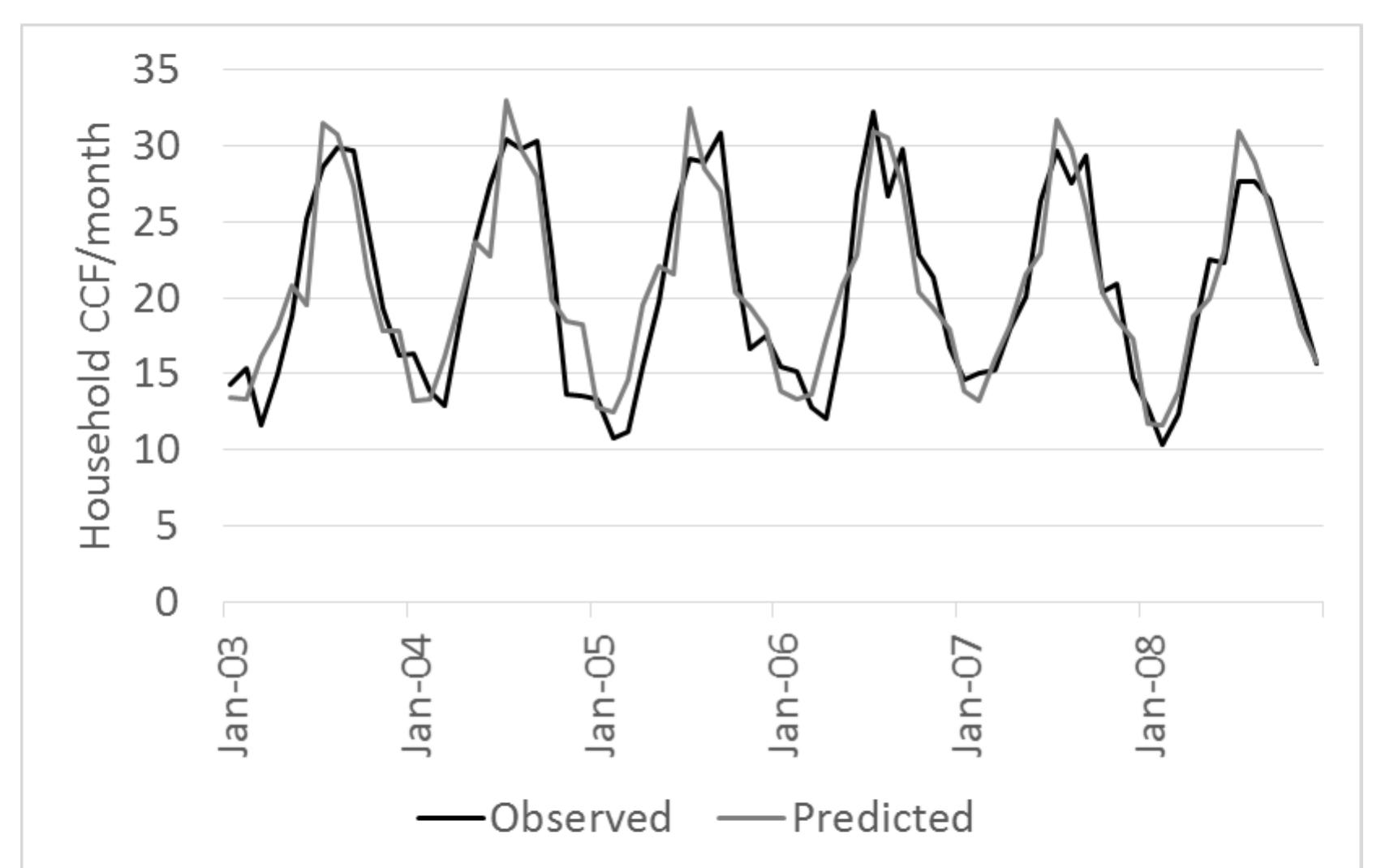 (PDF) The Residential Water Demand Effect of Increasing Block Rate ...