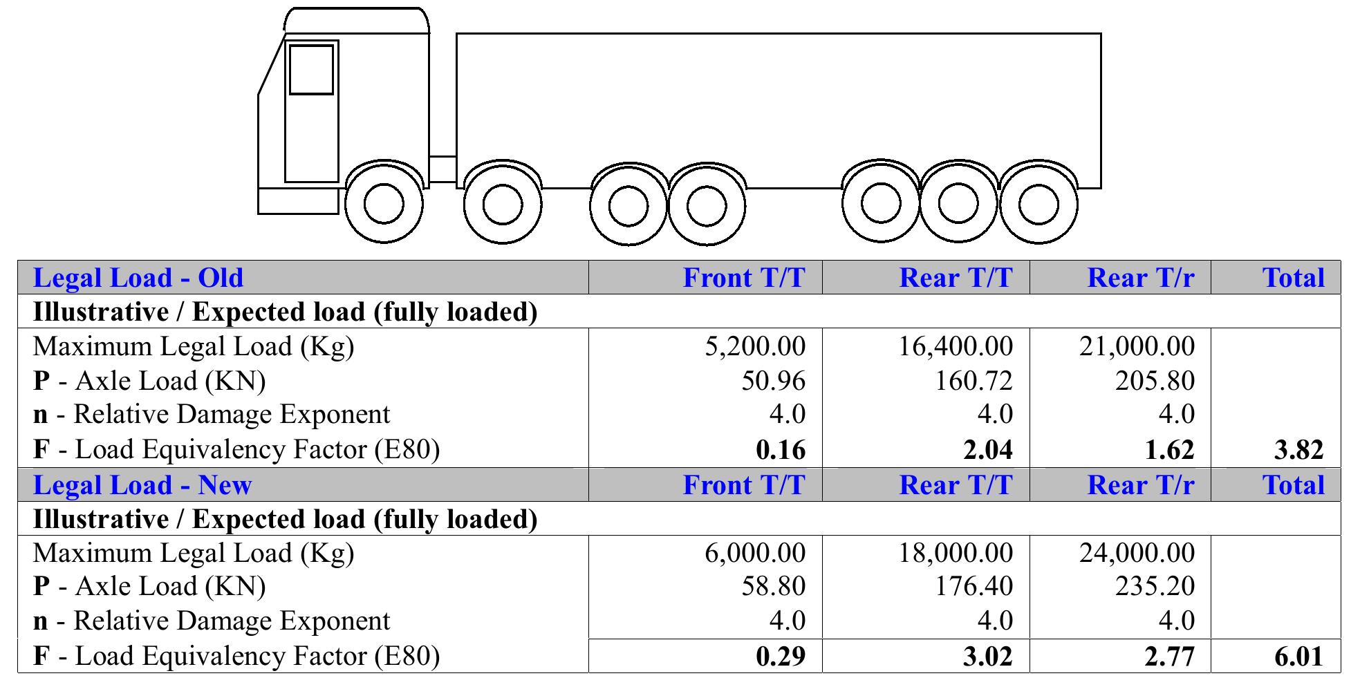 (PDF) The effect of heavy vehicle composition on design traffic loading ...