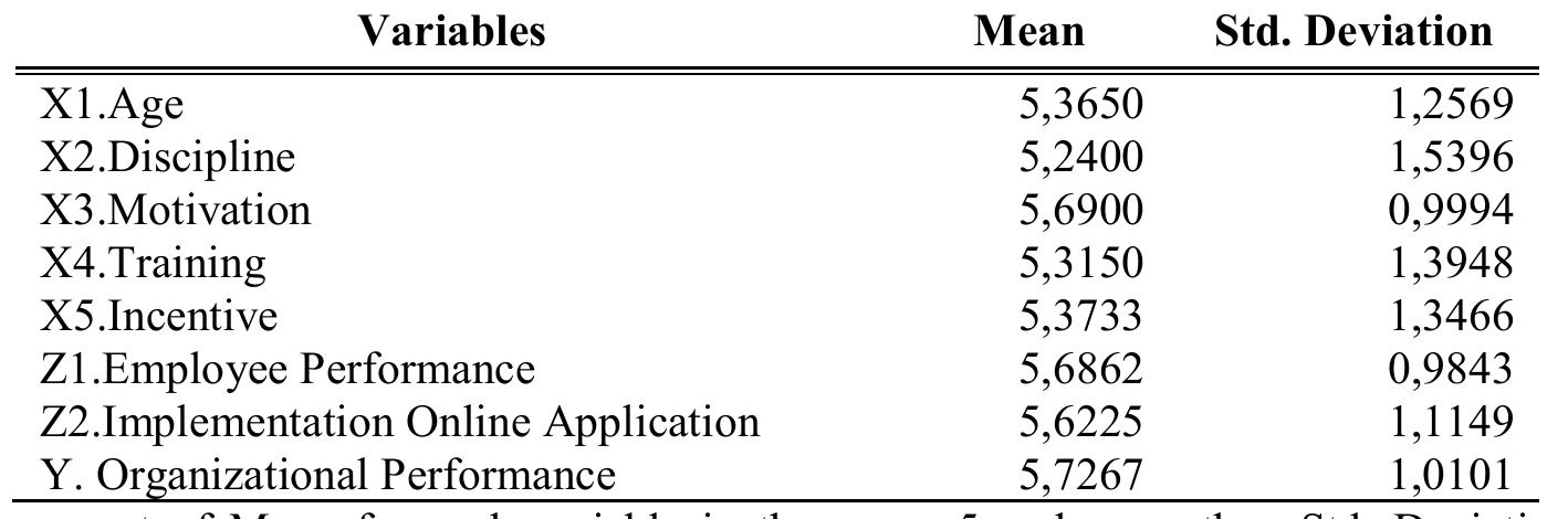 Employee Performance Variables (PDF) Employee and Organizational Performance: Impact of Employee ...