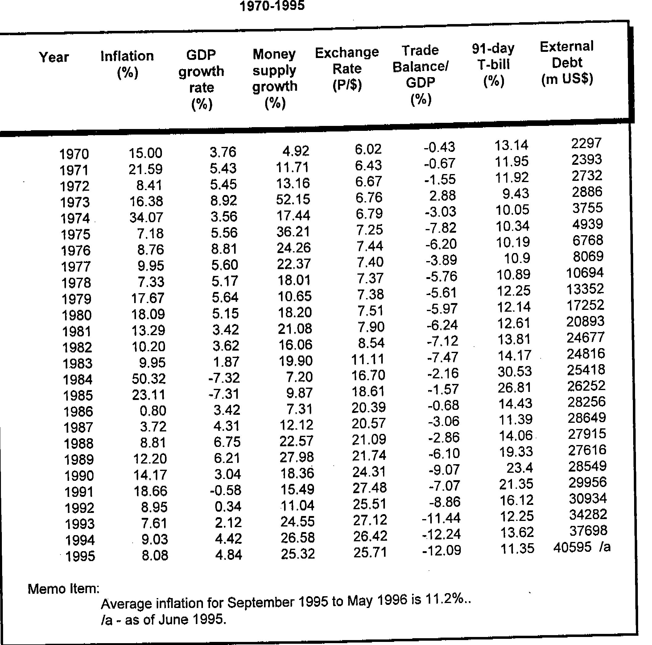 Table 1 - from Inflation and Economic Growth in the