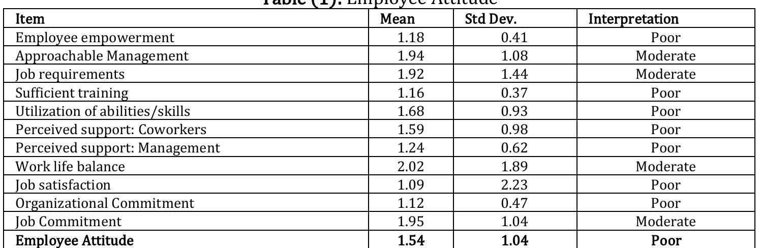 4.2. levels of employee attitude table 1 shows that job