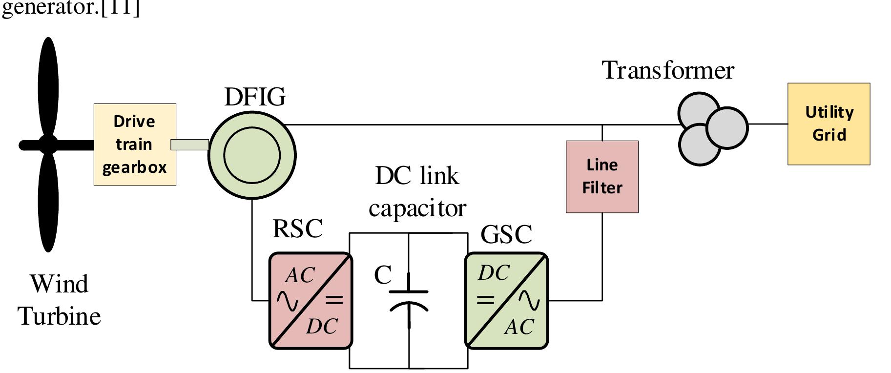 (PDF) Power Quality Improvement by using STATCOM for DFIG based Wind ...