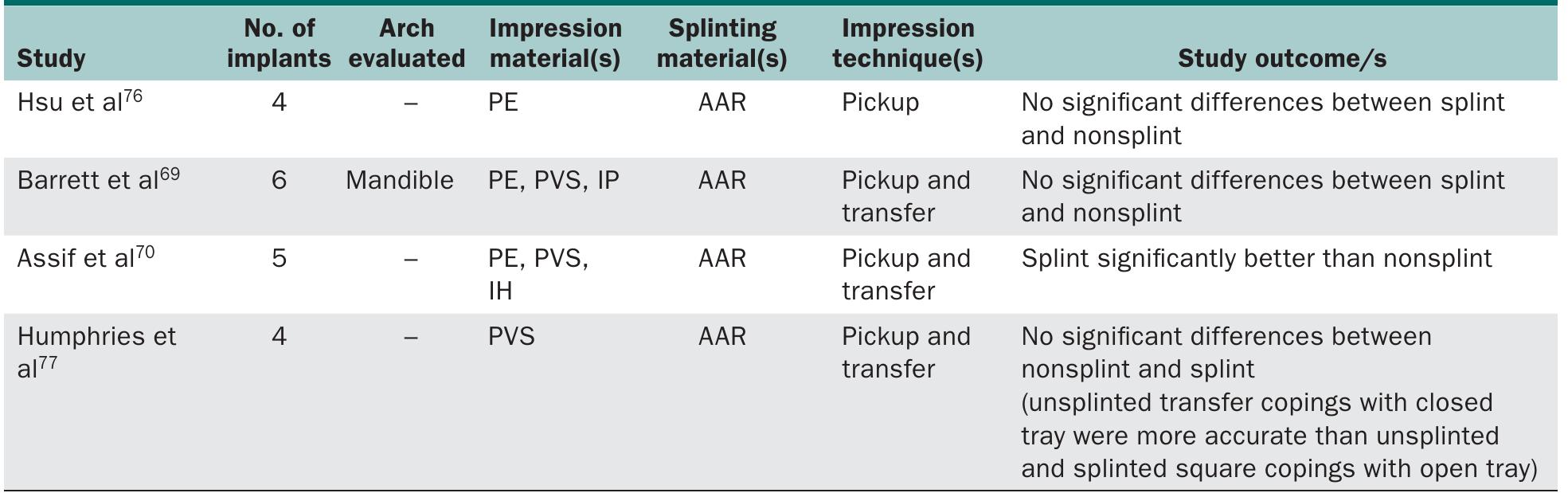 (PDF) Accuracy of impressions of multiple implants in the edentulous ...