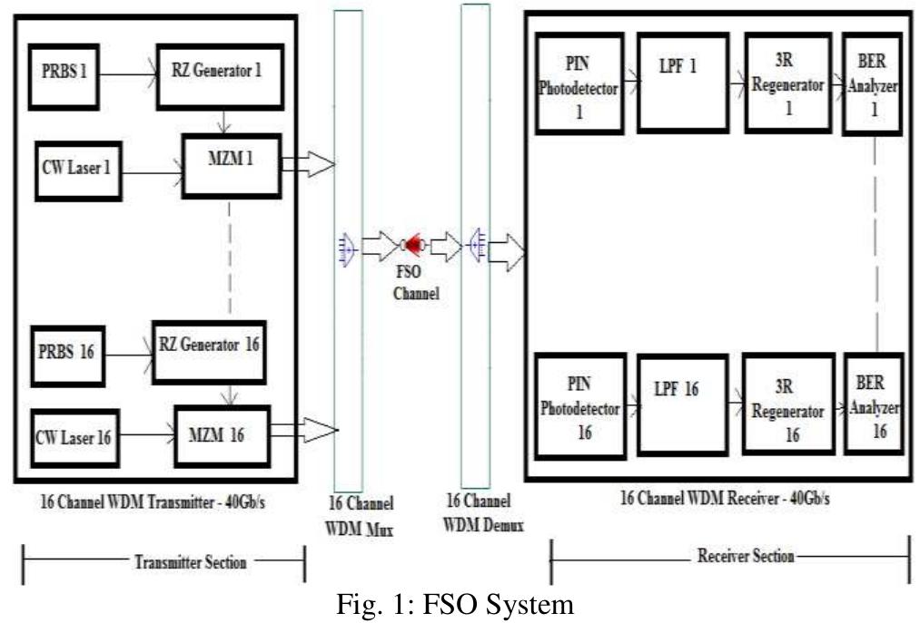 (PDF) Performance Analysis of 16 × 2.5Gb/s FSO System for the Most ...
