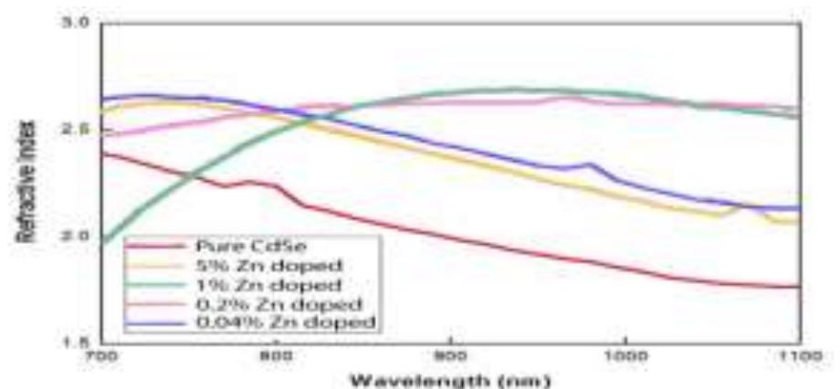 (PDF) SYNTHESIS AND CHARACTERIZATION OF PURE and Zn DOPED CdSe ...