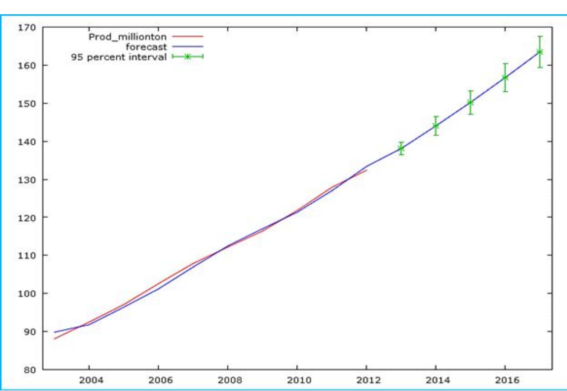 (PDF) Forecasting of milk production in India with ARIMA and VAR time ...