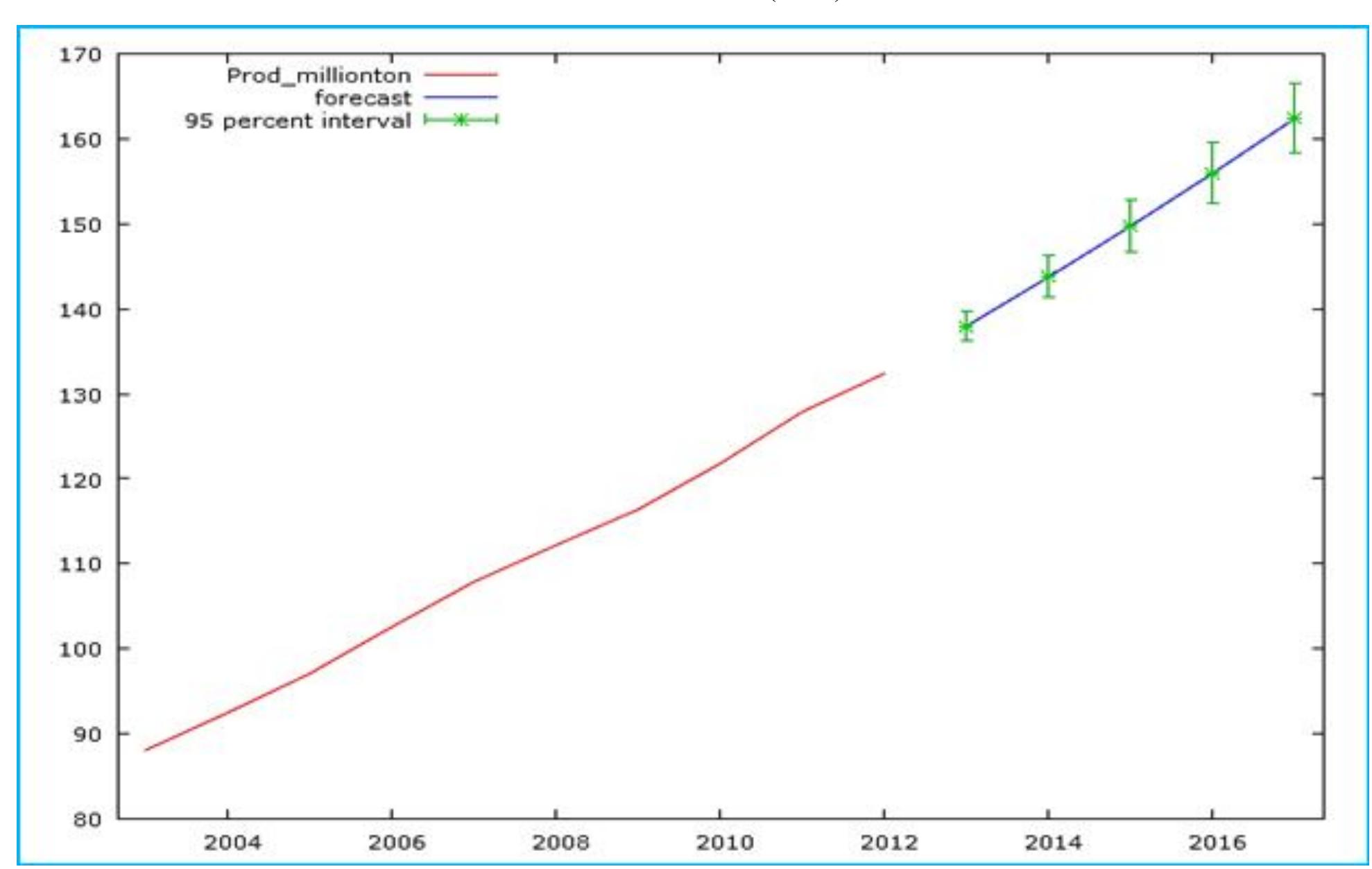 (PDF) Forecasting of milk production in India with ARIMA and VAR time ...