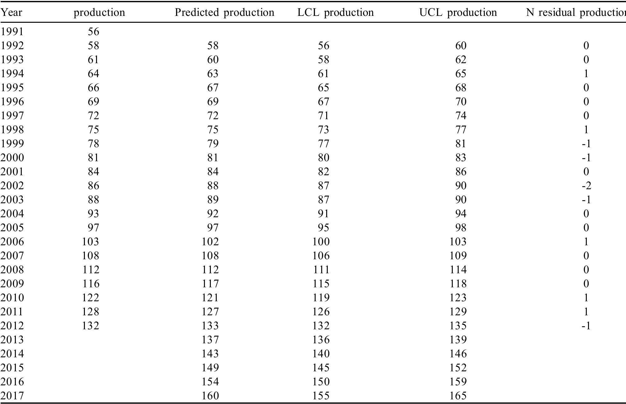 (PDF) Forecasting of milk production in India with ARIMA and VAR time ...