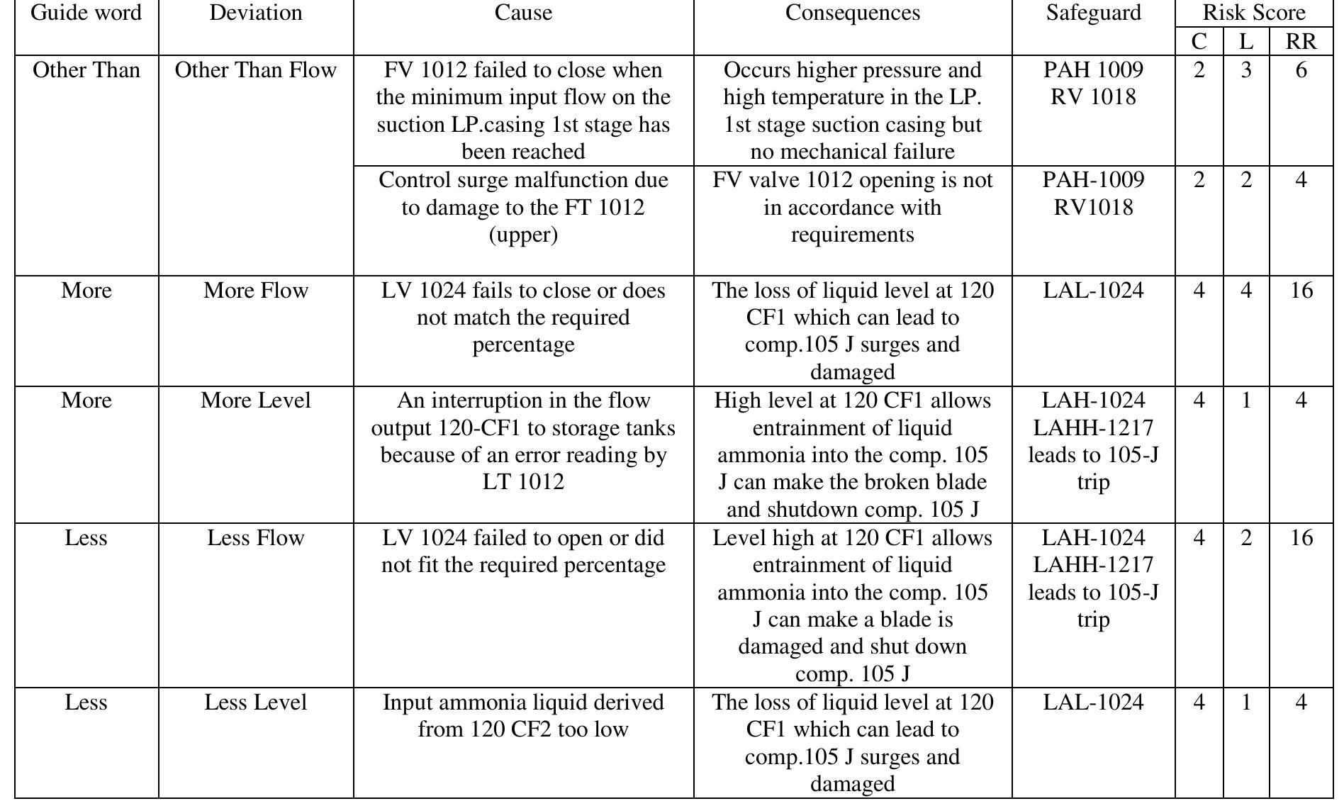 _-1: risk matrix of ammonia refrigerant compressor 105 j