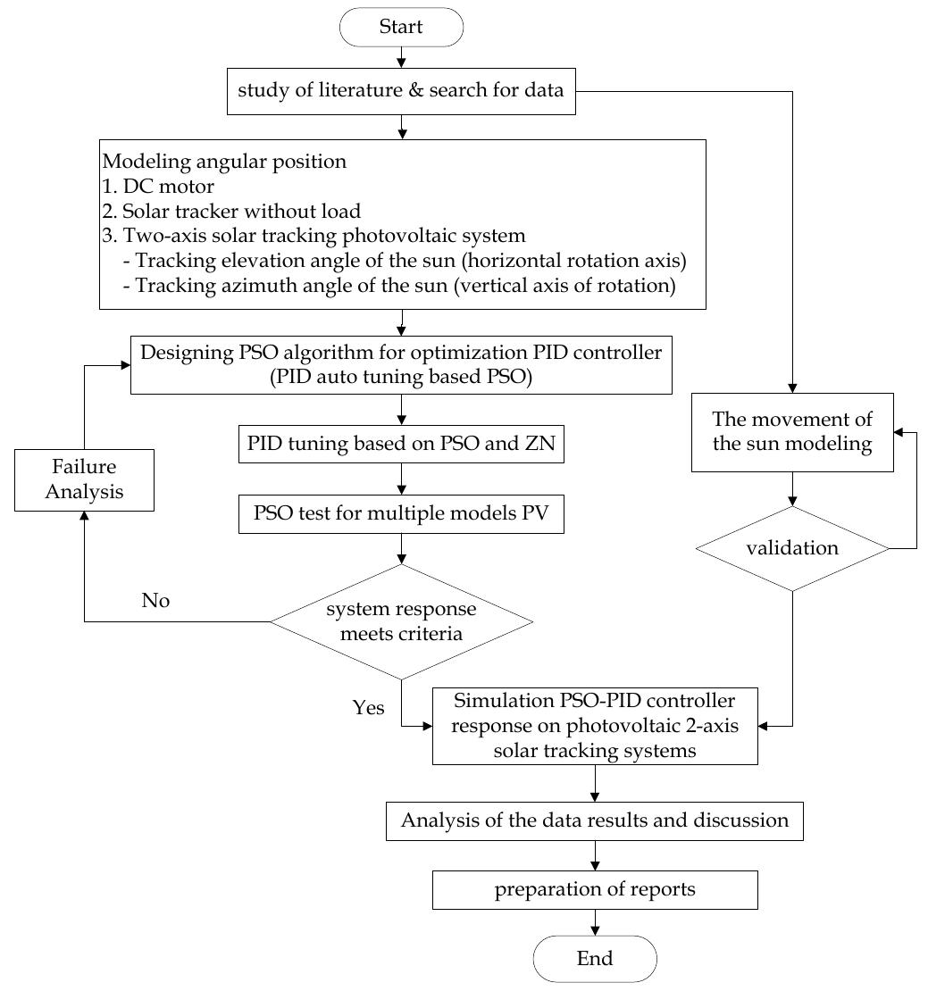 (PDF) Optimization of PID Controller Based on PSO for Photovoltaic Dual ...
