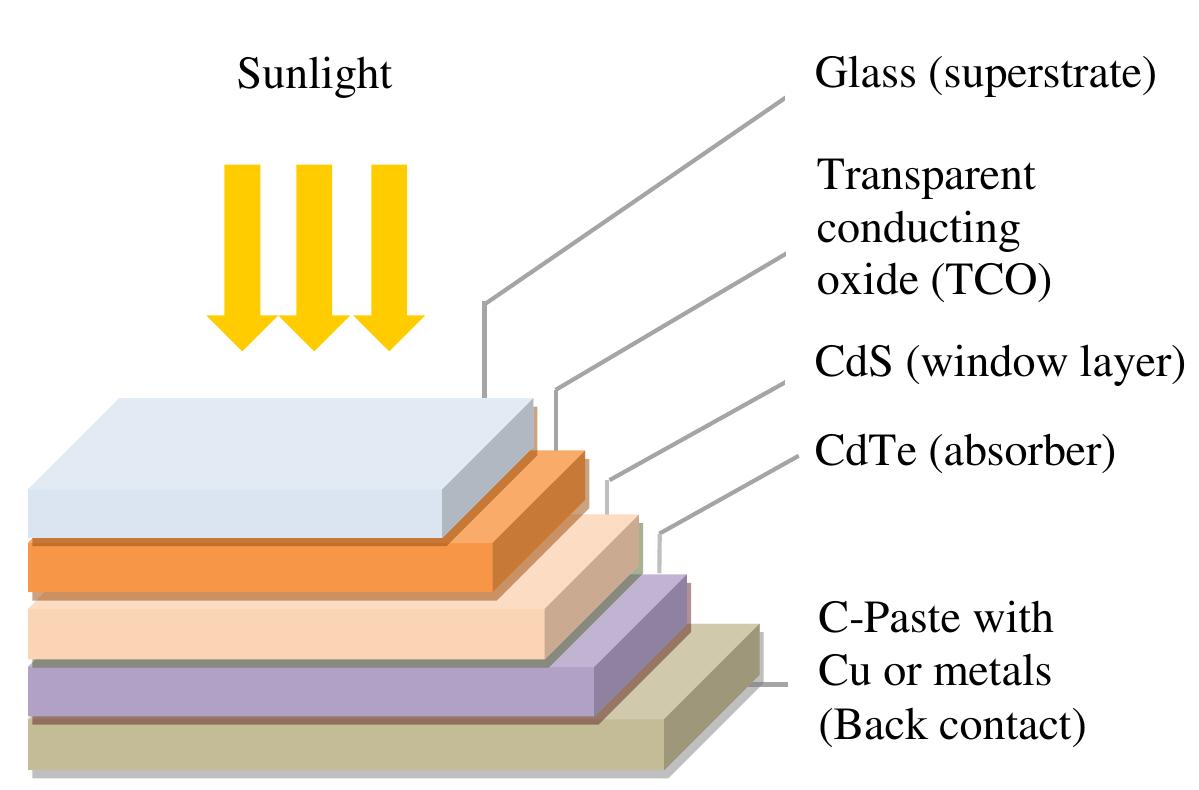 Schematic of amorphous silicon (a-si) cell structure. j.