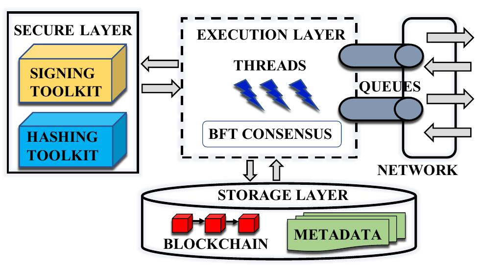 (PDF) Blockchain Transaction Processing