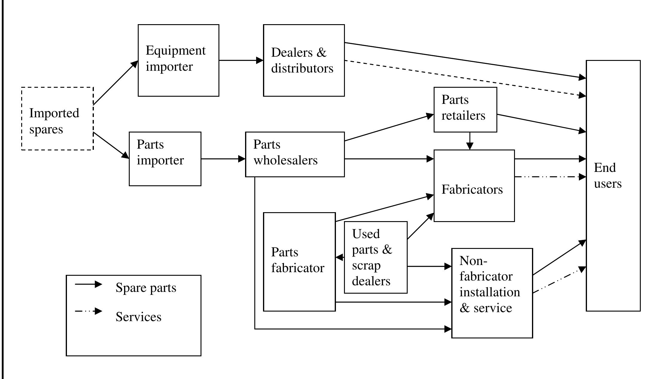 Machineries Value Chain Government and donor equipment value chain the main