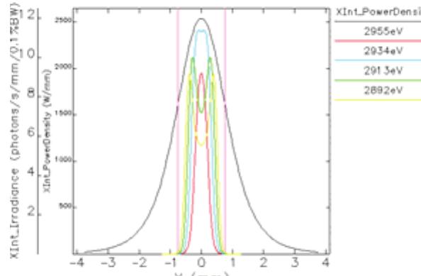 Vertical power profile and monochromatic beam profiles at