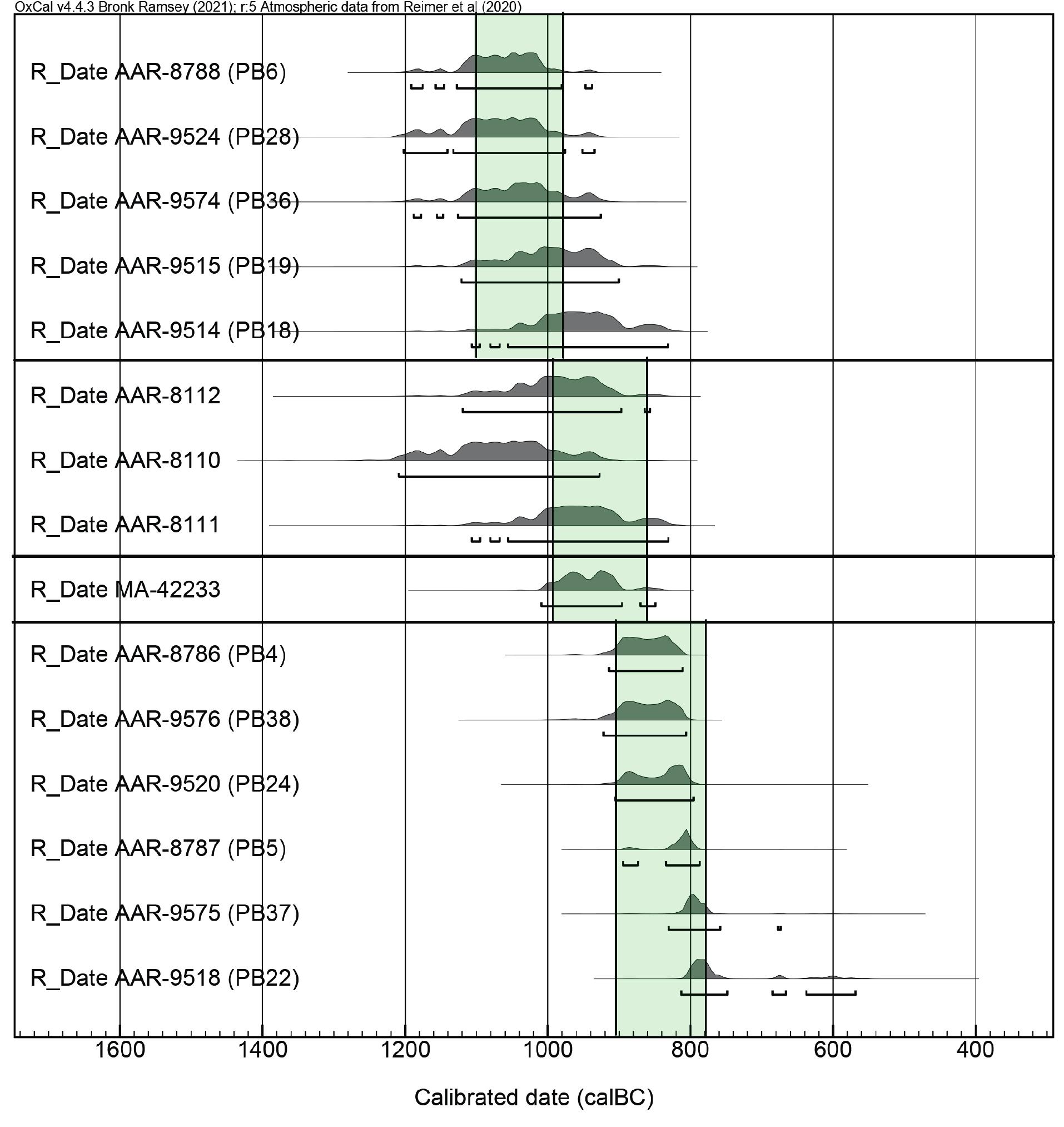 Fig. 2: Probability distribution of dating for the Viks@ helmet (B13552) compared to radiocarbon ranges for bone and cremated bone from burial assemblages (Olsen et al. 2011) typologically dated to NBA IV and NBA V. The modelled multiple plot shows NBA IV as distinct from NBA V, but separated by the transition period also identified by Olsen et al. 2011. Horizontal black lines indicate the identified periods: NBA IV is presented by the “C dates of samples AAR-8788 to AAR-9514, while the transition period NBA IV/V is presented by the “C dates from samples AAR-8112 to AAR-8111. Here the Viks@ helmet’s AMS date shows the best fit. NBA V is presented by “C dates from samples AAR- 8786 to AAR-9518. Calibration was performed using the IntCal13 dataset (Reimer et al. 2013) and software OxCal 4.2 (Bronk Ramsey 1995). 