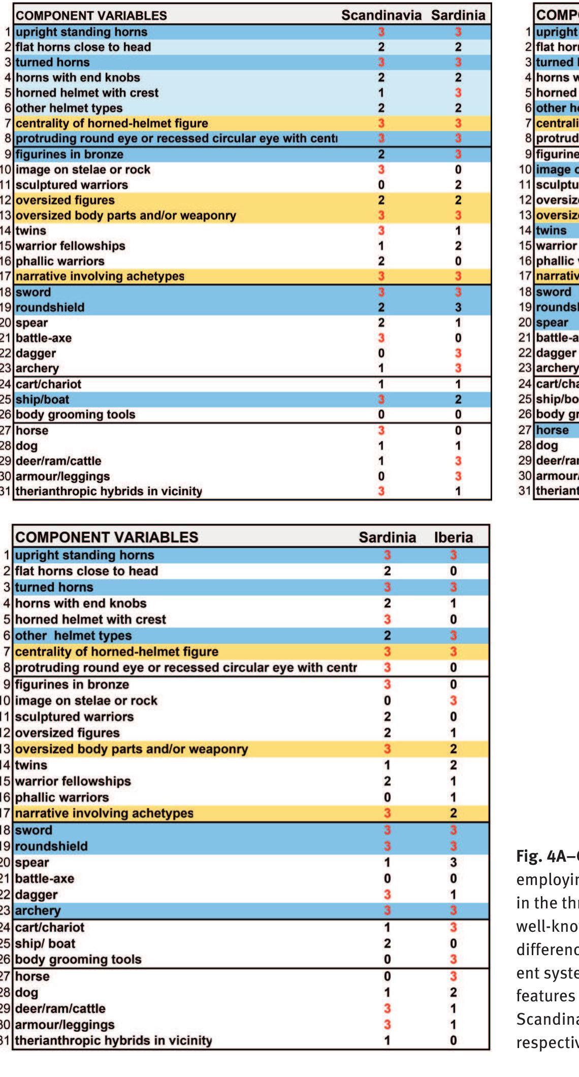 pomorphic group of stelae includes warriors wearing a crested or pointed conical helmet (sometimes combined on the same stela with the horned individual highlighted) in addition to smaller, anonymous-looking figures, includ- ing children and (it is assumed) women wearing a diadem or crown headdress. Like the Scandinavian figurines and rock carvings, some of the Iberian scenes appear as a nar- rative®*, Both zones depict the horns in the same manner,  