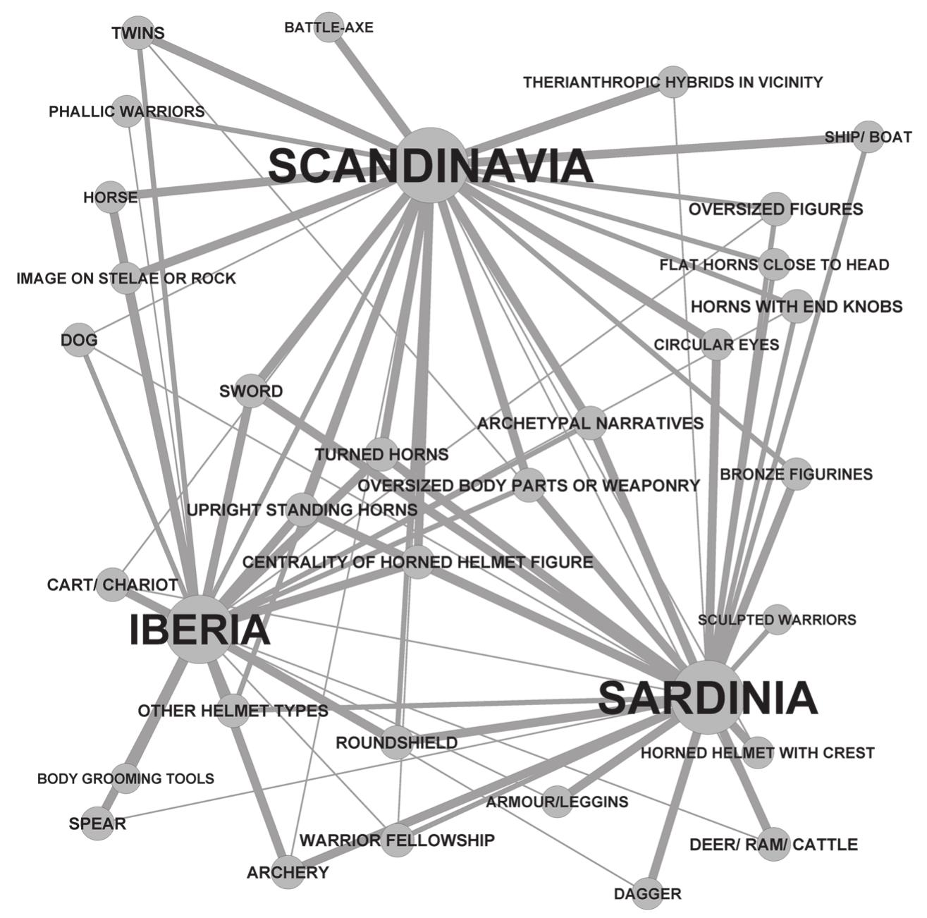 Fig. 4D: Degree of connectivity of the variables presented in Figs. 4A—C. Network Analysis (NA) is a useful tool for visualising common traits among the three regions at distinct levels. In the NA diagram, the elements common to all three areas are located in the centre of the network, while the less common, or variables shared by only two of the three regions, are located at the periphery of the network. The intensity of the connections is expressed through different shades of grey. Darker (thicker) lines indicate strong connections or shared elements, whereas lighter (thinner) lines means few elements in common, i.e. weak ties. The software used for the NA is Gephi (Force Atlas the algorithm). 