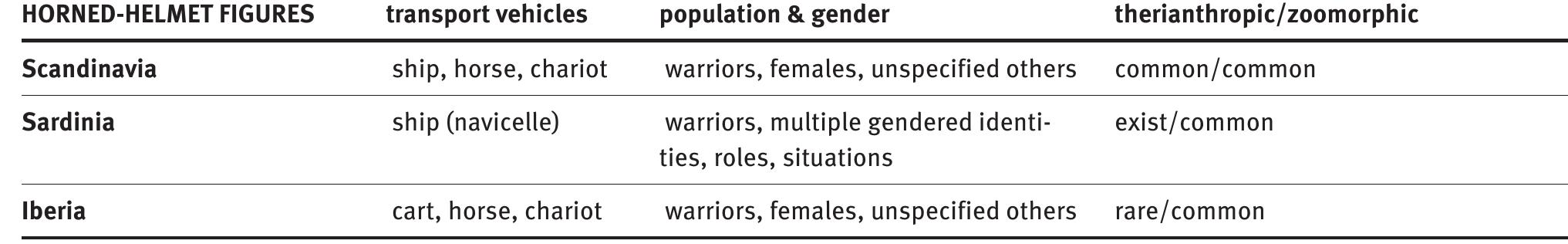 overall, strong. However, the Scandinavian rock carvings share common features especially with the Iberian stelae. Below, the matrix expressed in Figure 4 is elaborated by an in-depth comparative analysis contextualising the obser- vations. A scalar dialectic has been revealed, which calls for further analysis and explanation.   ent gender of our figure is male, as expressed sometimes by phallic imagery (i. e. intersecting with biological sex) as well as by associated material culture depicted alongside the anthropomorphs on stelae and rock panels. Within and across the zones, the horned-helmet figures refer not only to one another, but also to a wider community. 