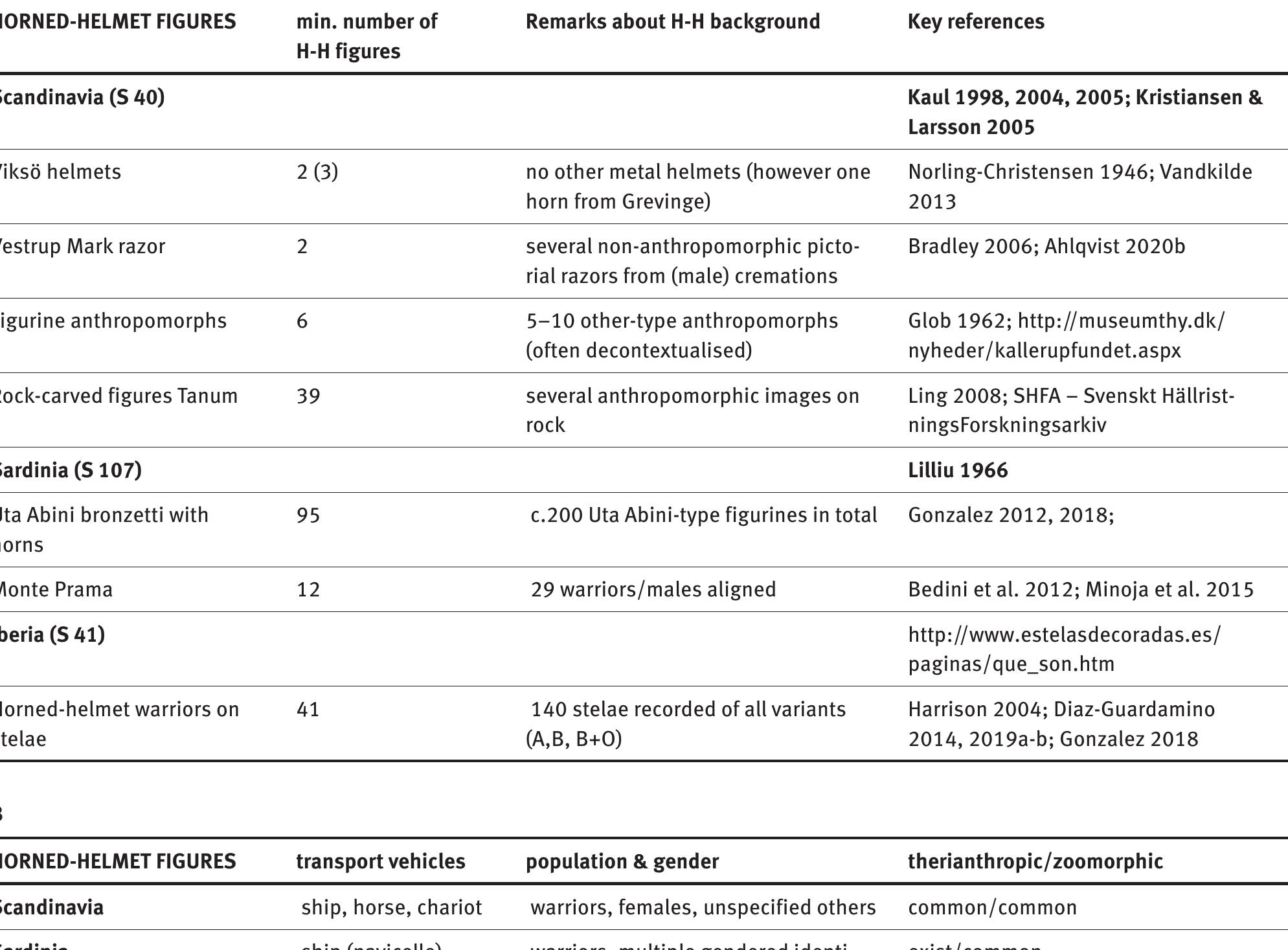 Tab. 2. A. Overview of data collected for the purpose of this article. B. Selected empirical traits. 