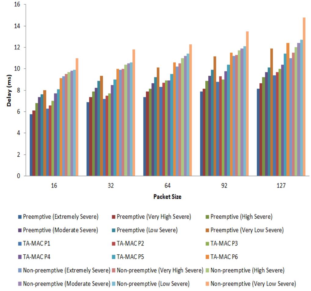 (PDF) A Delay-tolerant MAC Protocol for Emergency Care in WBAN ...