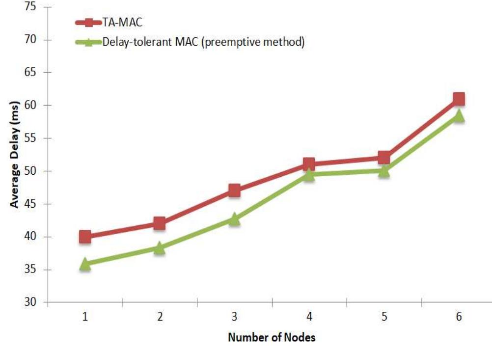 (PDF) A Delay-tolerant MAC Protocol for Emergency Care in WBAN ...