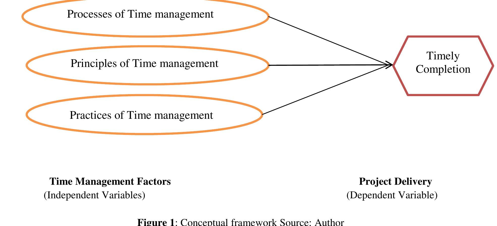 (PDF) A Review of Time Management Factors in Construction Project Delivery