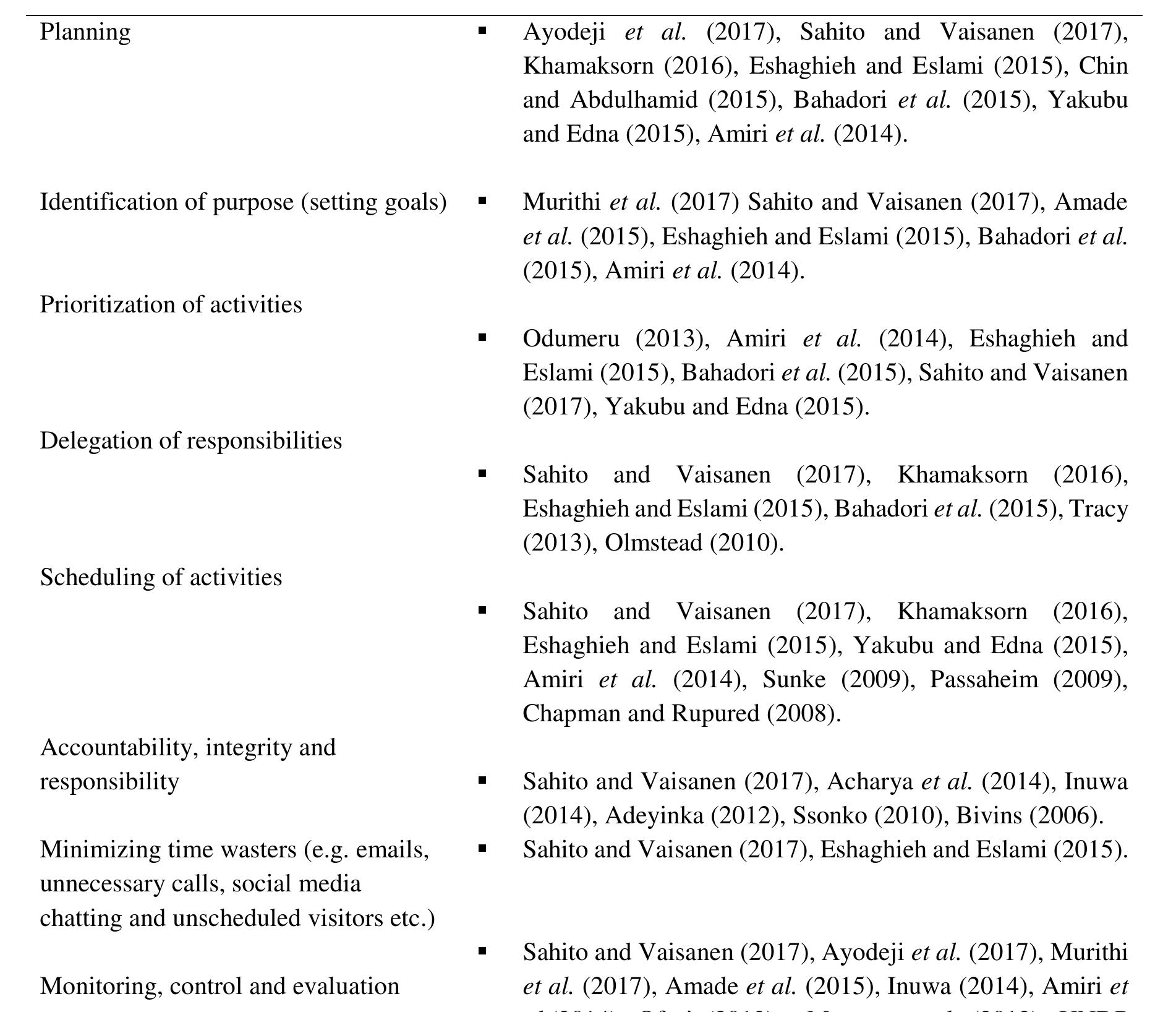 (PDF) A Review of Time Management Factors in Construction Project Delivery