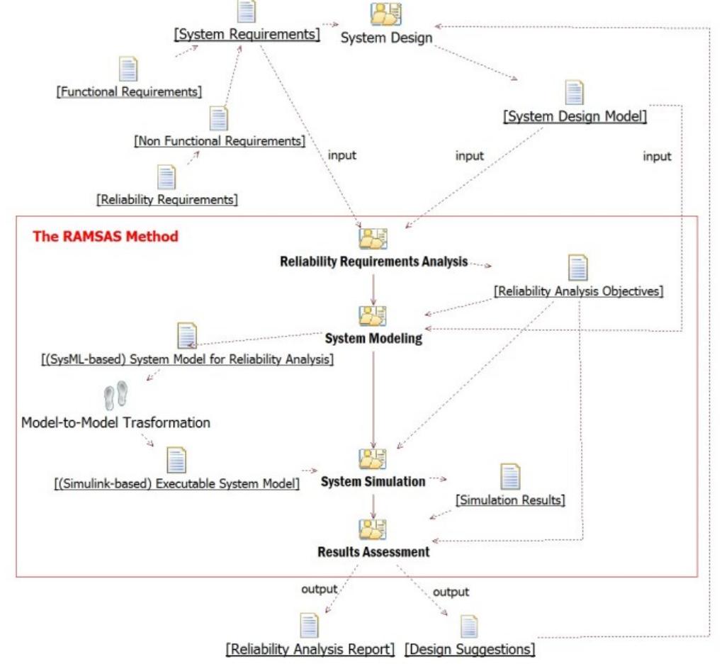 (PDF) A model-based method for system reliability analysis