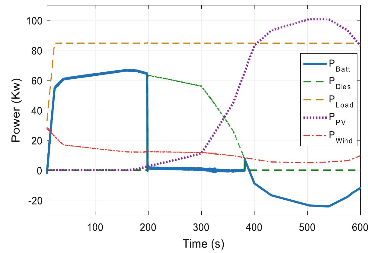 (PDF) Simulation of an Islanded DC Microgrid Using Instantaneous and ...