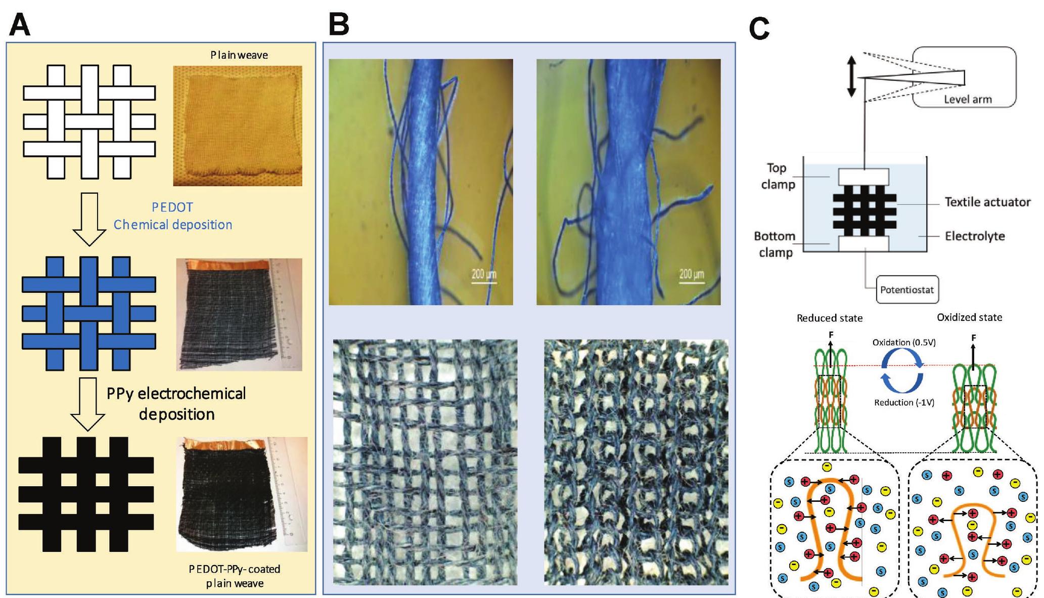 (PDF) Actuating Textiles: Next Generation of Smart Textiles