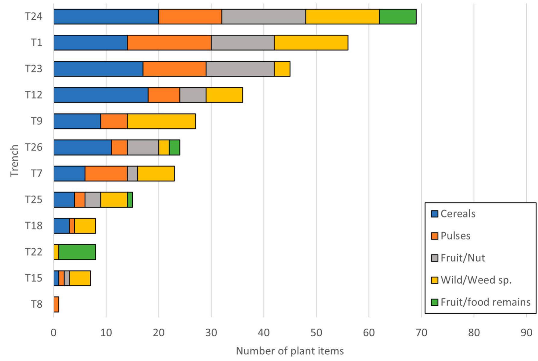 Figure 4. Number of plant items per plant group per trench at Bribirska glavica. 