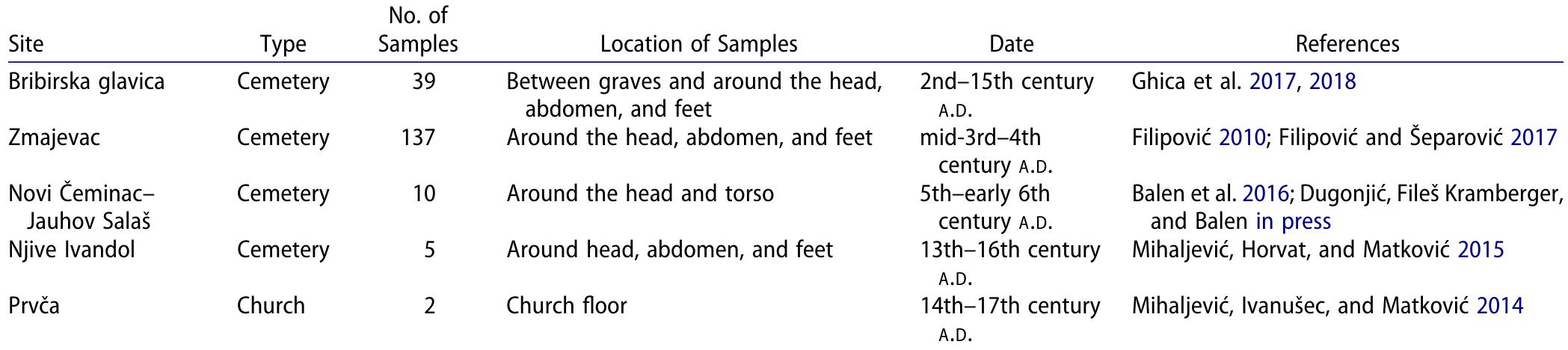 Table 1. The study sites.   property of Petar and Ivan Bori¢, descendants of Bori¢ Ban. Conservation and archaeological investigations were carried out in 2014 within the church, and pottery finds suggest a possible date from the 13th-16th century a.p. (Mihaljevi¢, IvanuSec, and Matkovic 2014). Two samples were collected from trench 2 (foundations), next to the southern portal of the Romanesque church.  cemetery consisted of two groups: the north group (graves 2, 3, 4, 5, and 6) and the south group (graves 7, 8, 9, 10, and 11).  The discovered remains belong to four men  (graves 3, 5, 6,  and 9), four women (2, 4, 7, and 8), and two children (10 and 11). The distance between the two groups measures approximately 45m. An exception which stands out amongst the others is grave number 1, where the deceased was a man placed in the grave in a foetal position on his right hip (Balen et al. 2016, 19-21). Anthropological analyses of his remains have shown numerous bacterial infections and  contagious diseases, and changes on his  bones point to  leprosy. Artificial cranial modification is observed on 6 out  of the 11 skeletons, that is, in graves 4, 5, (Slaus et al. 2015). The remains of a child  7, 8, 9, and 10 6-7 years old  belonging to grave 10 represent the first finding of a child with an artificially modified skull in Croatia. It was buried  with a necklace of glass, amber beads, and a belt buckle.  Ten samples were collected from around  the head and  body of the skeletons of graves 1, 4, 5, 7, 8, 9, 10, and 11. 