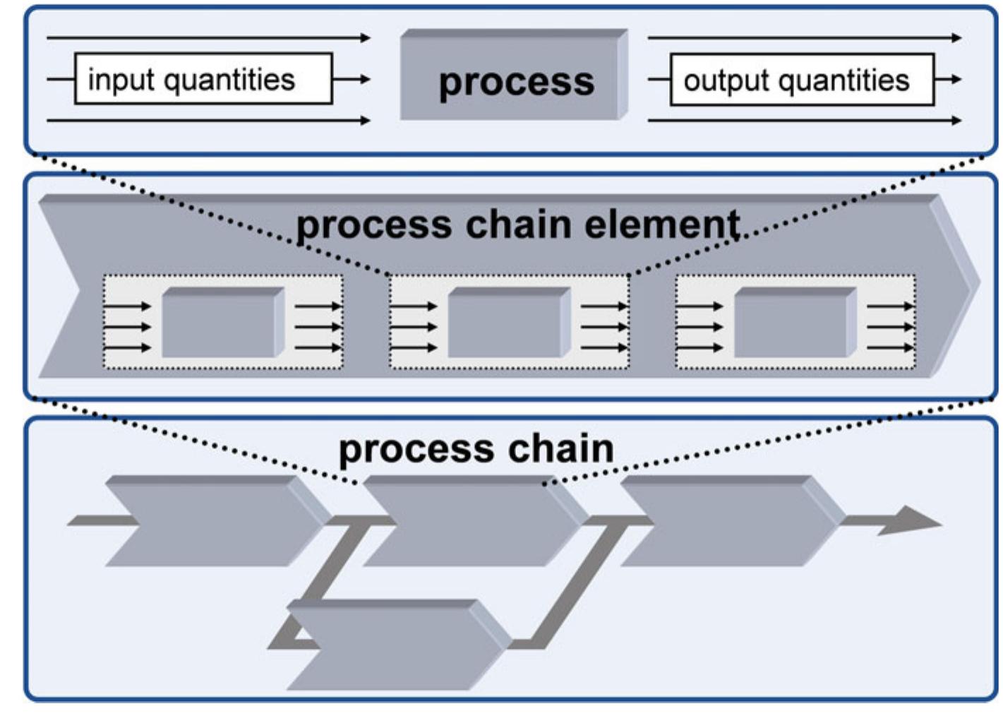 Process chain design, fig. 1 configuration of a process