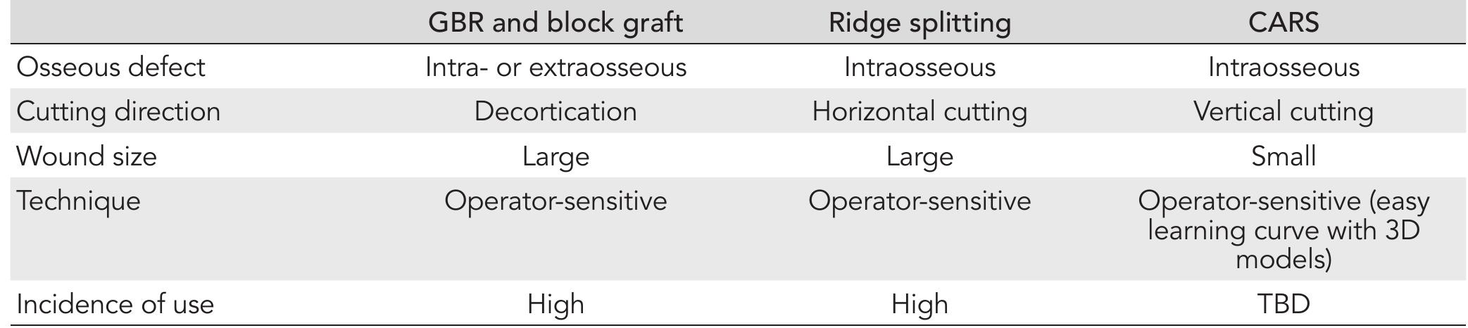 Custom Ridge Spliting (PDF) The Custom Alveolar Ridge-Splitting (CARS) Technique for ...