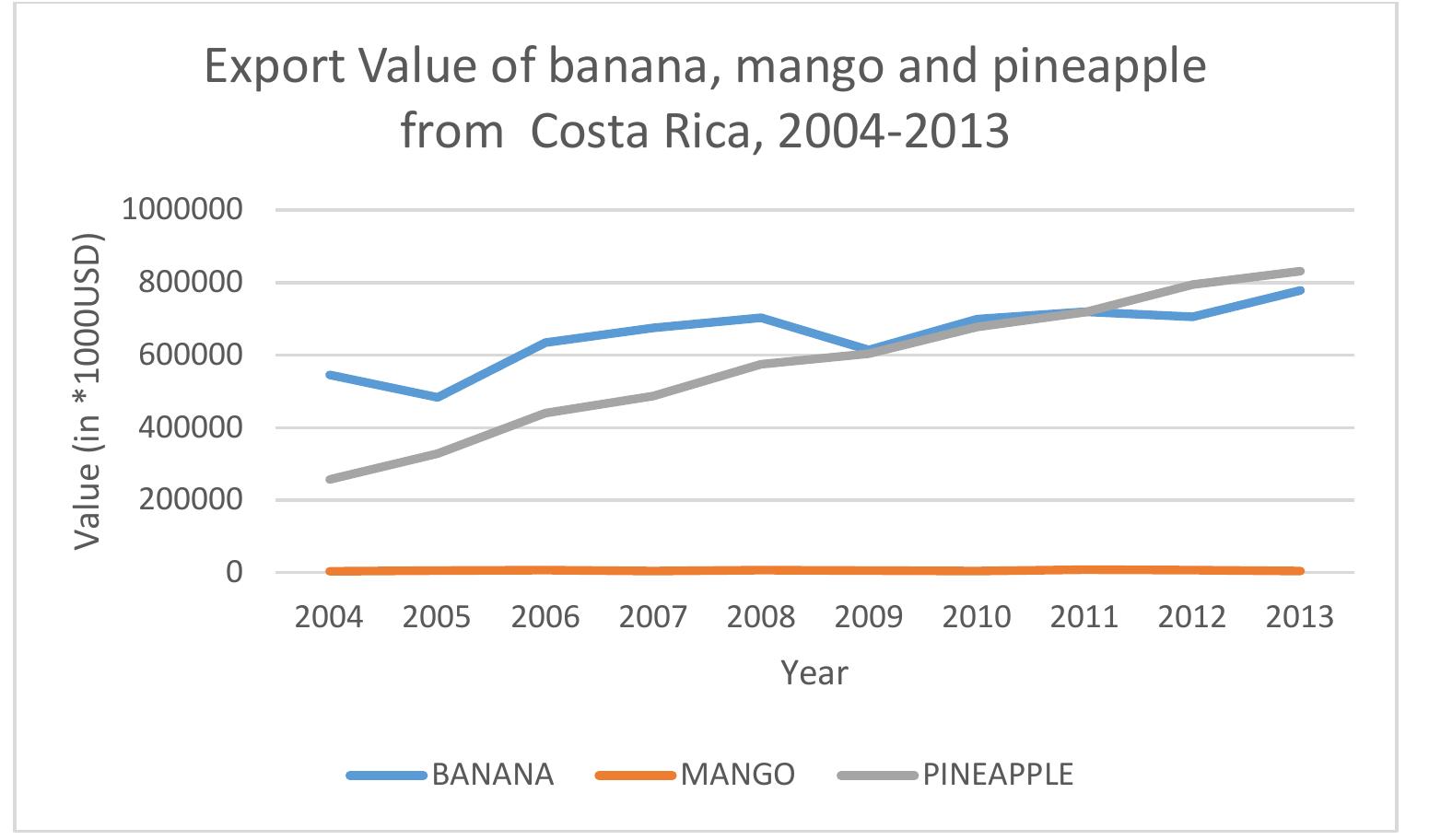 Since 2012 pineapple has overtaken the export of bananas in