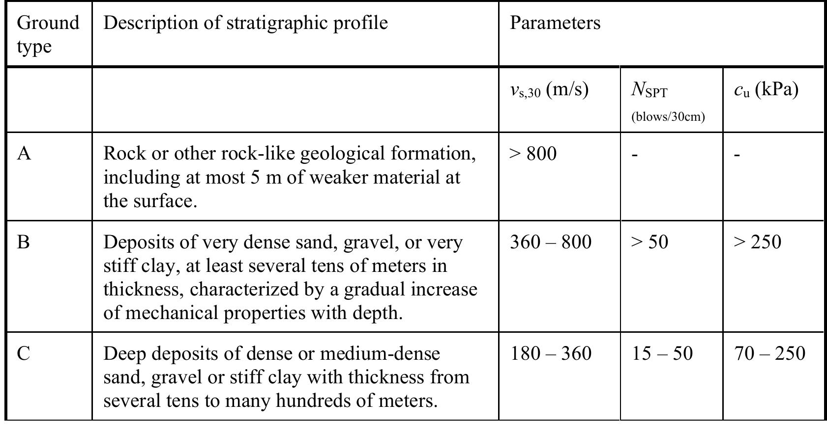 Tule ¥ ground types according to eurocode 8