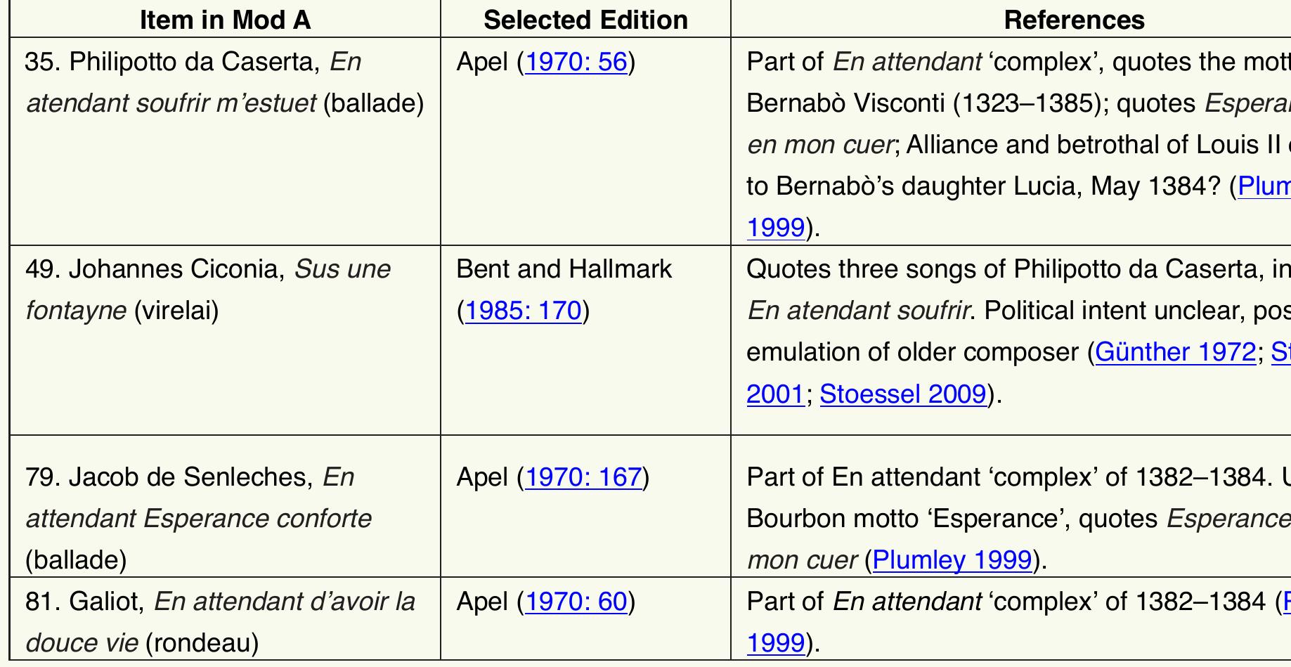 etween the two Visconti had begun to deteriorate some seven years earlier (Bueno de Mesquita 1941: 22-32). A virelai by Johannes  siconia quotes portions of three songs by Philipotto da Caserta, including his En atendant soufrir m’estuet. But it would seem that Ciconia sas too young to have participated in the original citation game of the En attendant ‘complex’ (Stoessel 2009: 200-1; see also Plumley 999: 334-58).  