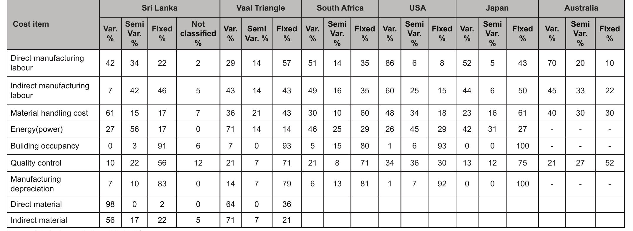 International comparison of classification of manufacturing