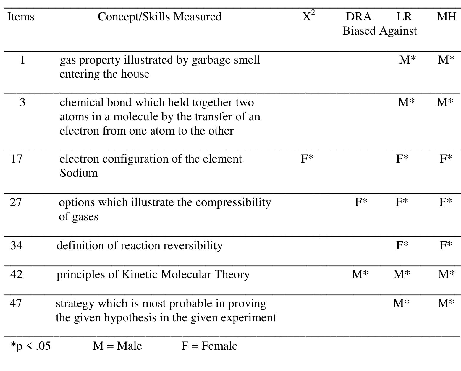 (PDF) Identifying Biased Test Items by Differential Item Functioning ...