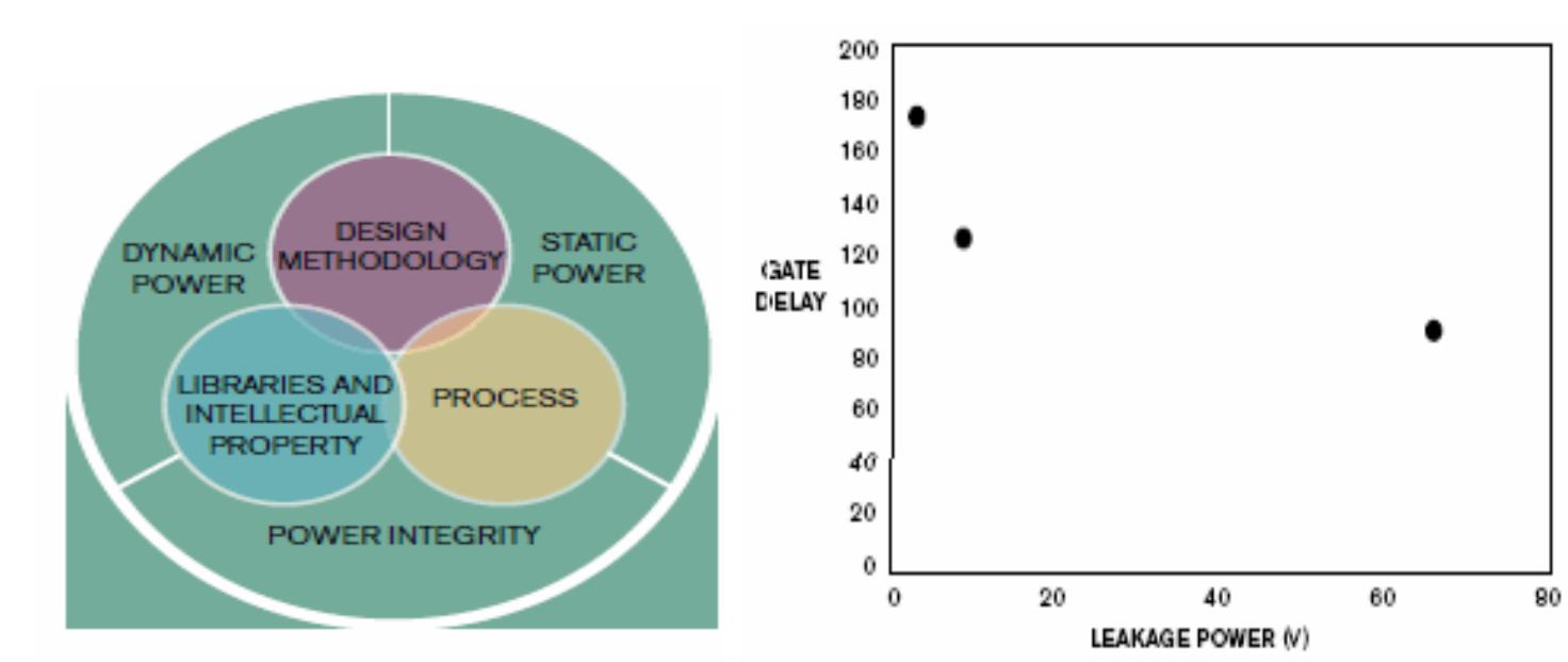 (PDF) Strategies & Methodologies for Low Power Vlsi Designs: A Review