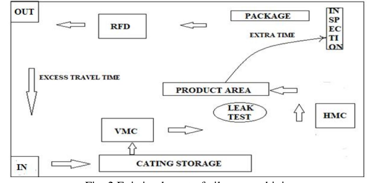 (PDF) Productivity Improvement through Cycle Time Reduction and Line ...