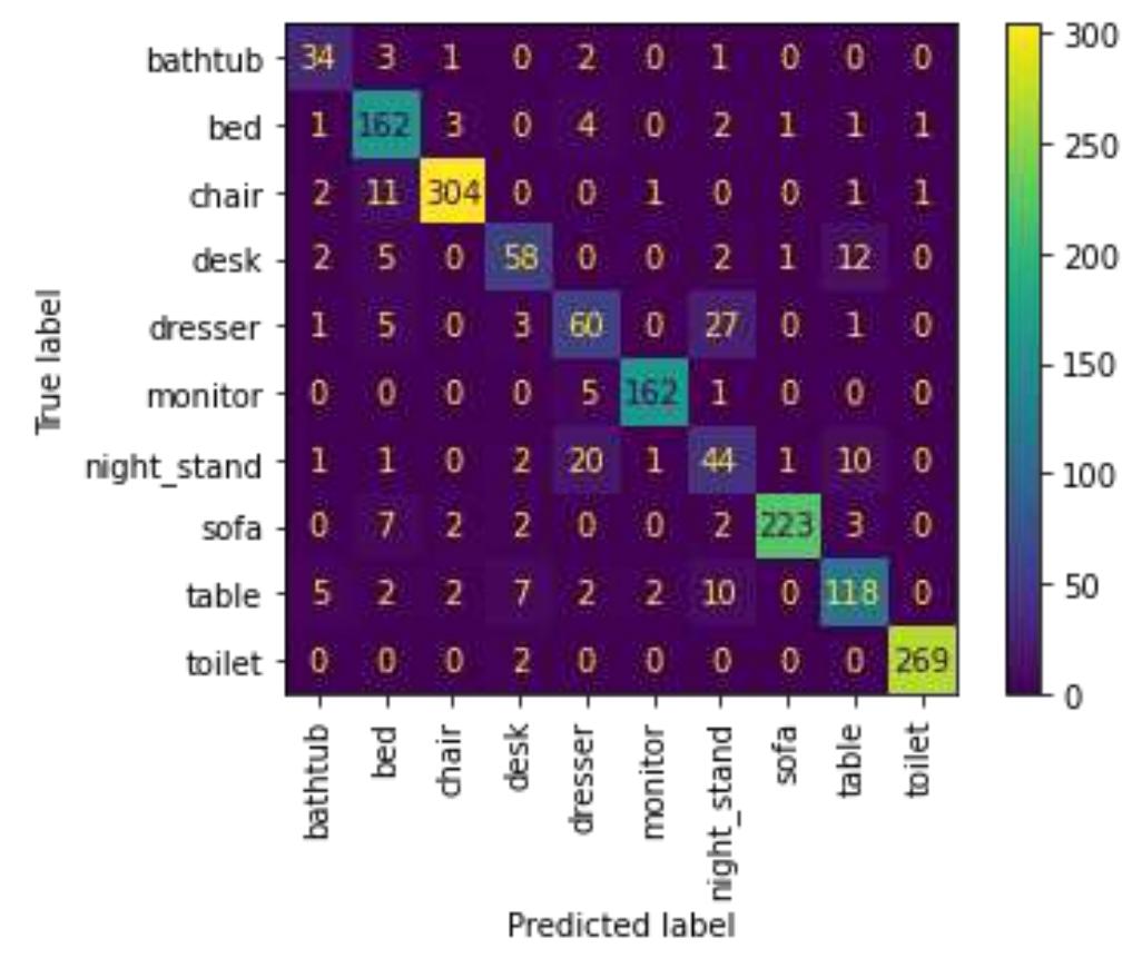 (PDF) 3D Object Classification Using HOG3D