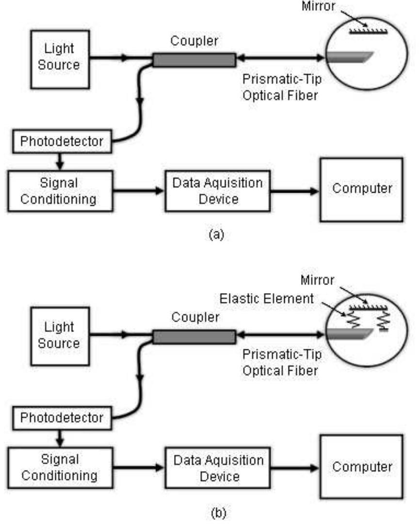 (a) schematic of the light intensity modulation technique