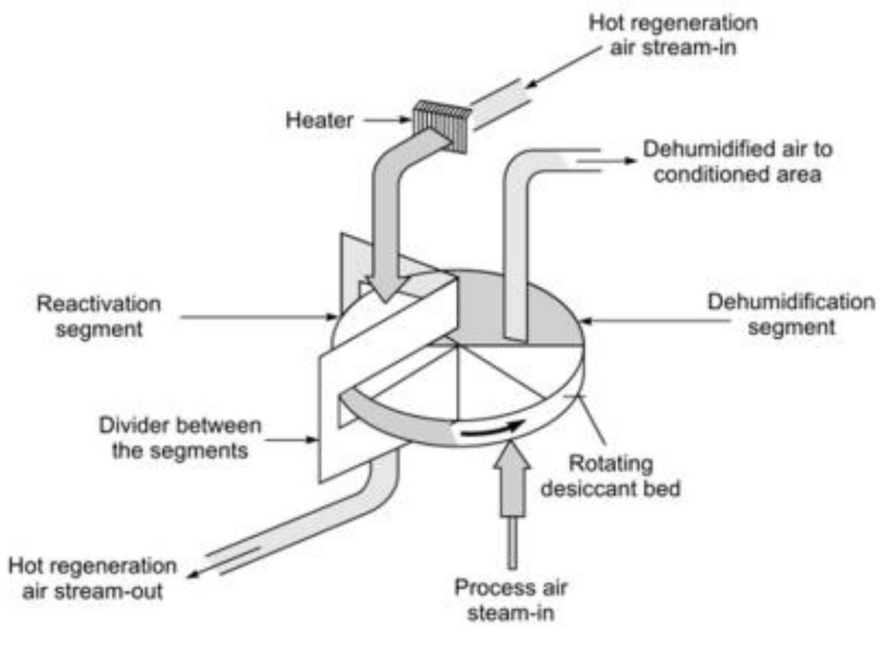 -7: solid dessicant dehumidifier schematic [15]