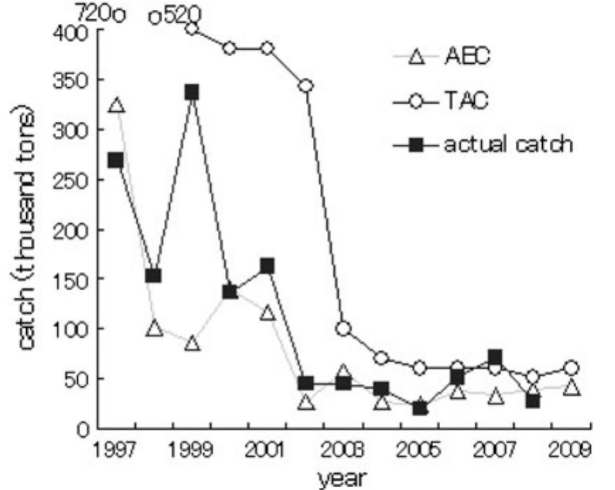 The allowable biological catch (abc), total allowable catch