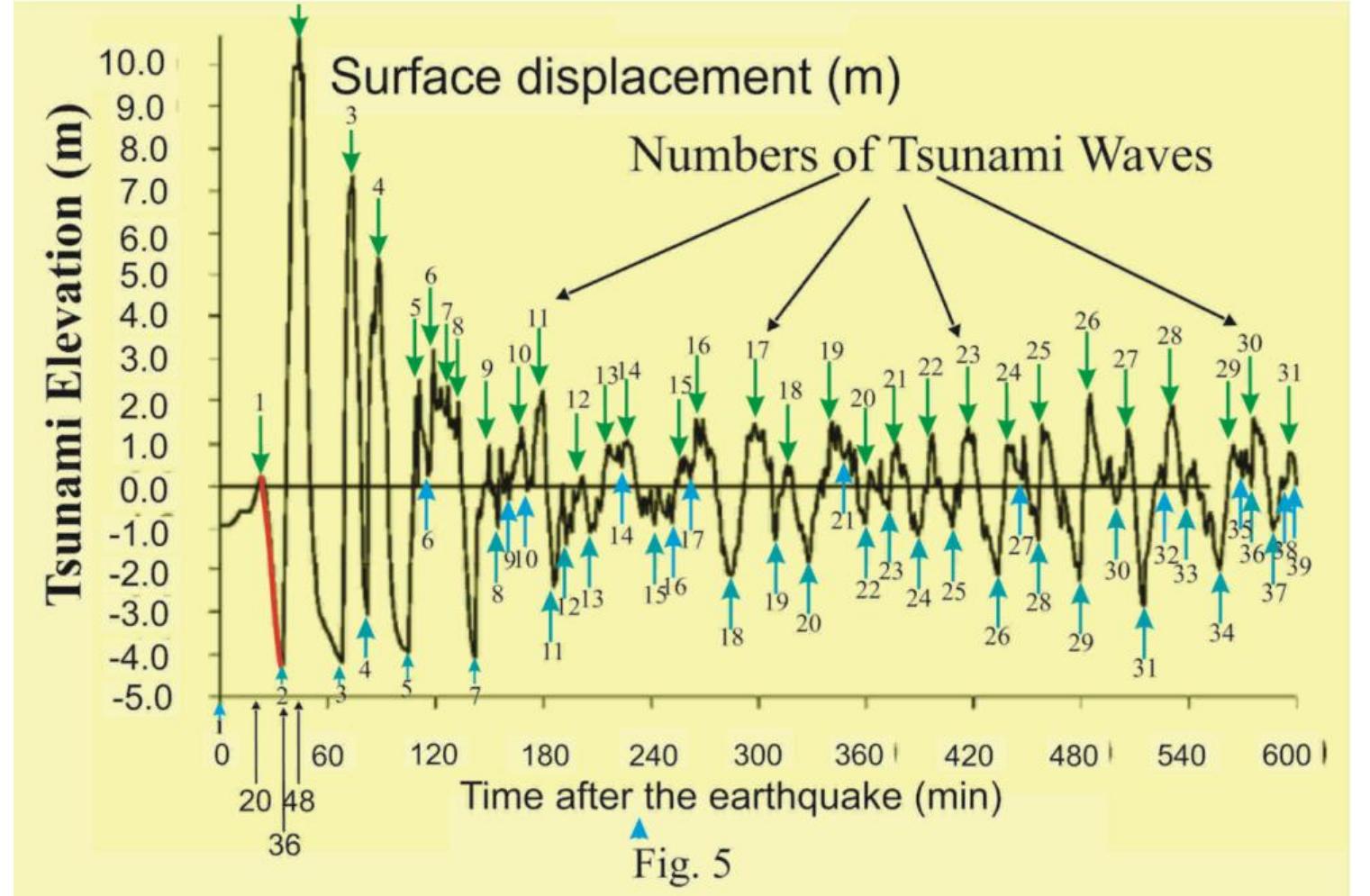 (PDF) The Tsunami Mechanism